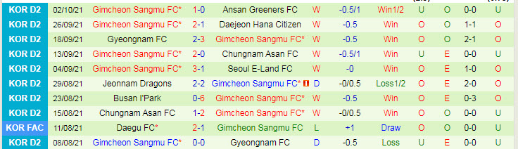 Nhận định, soi kèo Anyang vs Gimcheon Sangmu, 16h30 ngày 9/10 - Ảnh 2