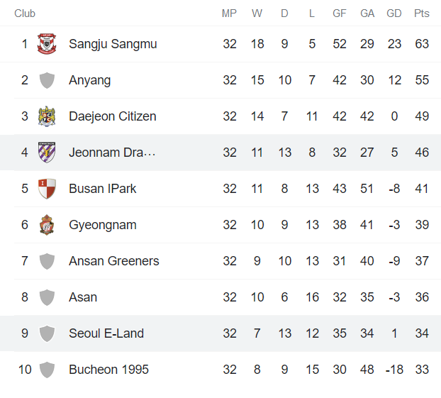 Nhận định, soi kèo Jeonnam Dragons vs Seoul E-Land, 14h ngày 9/10 - Ảnh 4