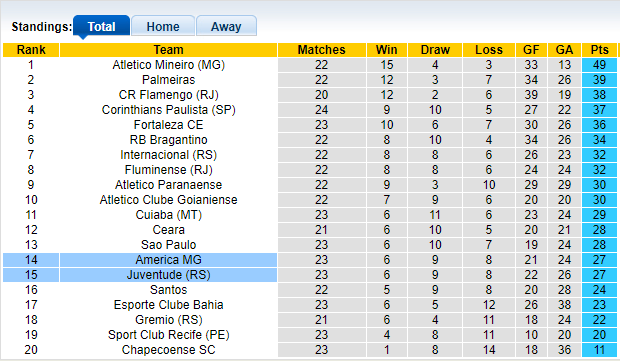 Nhận định, soi kèo Juventude vs America Mineiro, 7h00 ngày 10/10 - Ảnh 4