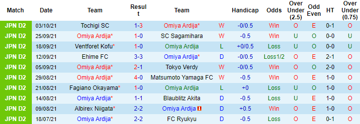 Nhận định, soi kèo Omiya Ardija vs Zweigen Kanazawa, 12h ngày 9/10 - Ảnh 1