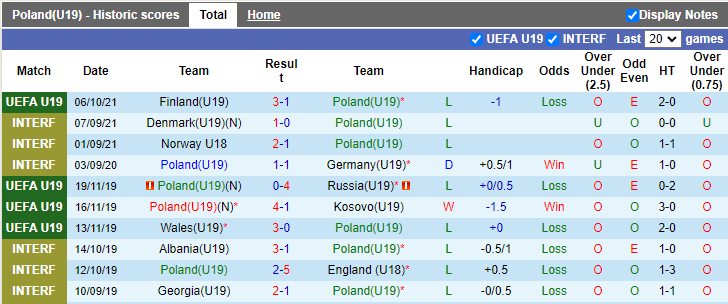 Nhận định, soi kèo U19 Ba Lan vs U19 Malta, 20h00 ngày 9/10 - Ảnh 1