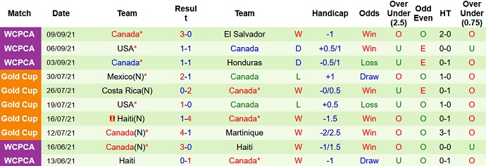 Phân tích kèo hiệp 1 Mexico vs Canada, 8h40 ngày 8/10 - Ảnh 4
