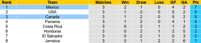 Soi kèo phạt góc Mexico vs Canada, 8h40 ngày 8/10 - Ảnh 1