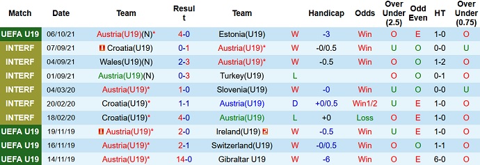 Nhận định, soi kèo Áo U19 vs Belarus U19, 20h30 ngày 9/10 - Ảnh 2