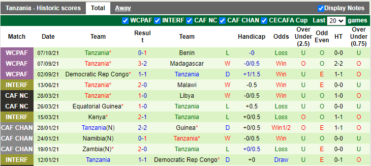 Nhận định, soi kèo Benin vs Tanzania, 20h00 ngày 10/10 - Ảnh 2