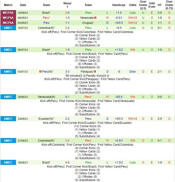 Nhận định, soi kèo Bolivia vs Peru, 3h ngày 11/10 - Ảnh 2