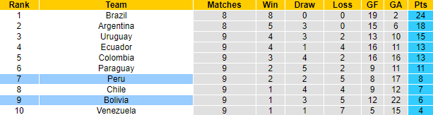 Nhận định, soi kèo Bolivia vs Peru, 3h ngày 11/10 - Ảnh 4