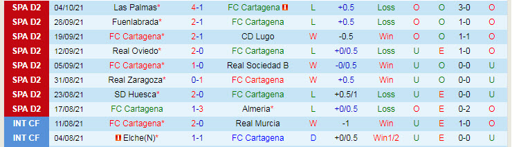 Nhận định, soi kèo Cartagena vs Ibiza, 21h ngày 10/10 - Ảnh 1