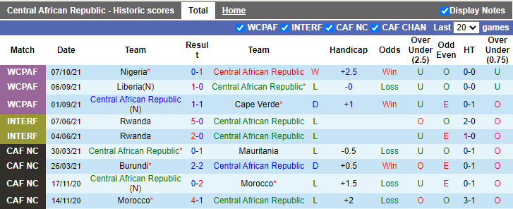 Nhận định, soi kèo CH Trung Phi vs Nigeria, 20h00 ngày 10/10 - Ảnh 1