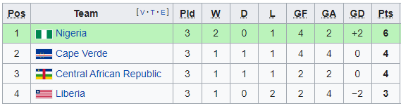 Nhận định, soi kèo CH Trung Phi vs Nigeria, 20h00 ngày 10/10 - Ảnh 4