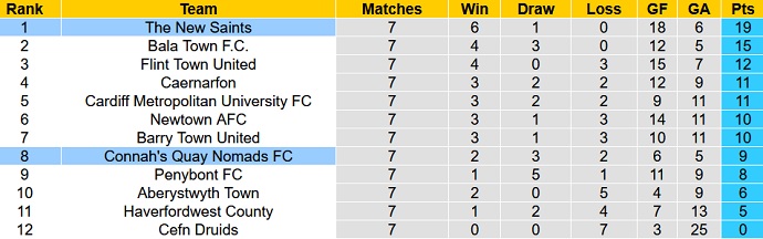 Nhận định, soi kèo Connah's Quay vs The New Saints, 18h45 ngày 9/10 - Ảnh 1