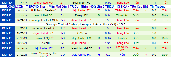 Nhận định, soi kèo Gangwon vs Jeju, 12h ngày 10/10 - Ảnh 3