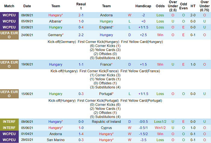 Nhận định, soi kèo Hungary vs Albania, 1h45 ngày 10/10 - Ảnh 1
