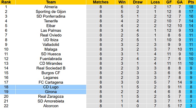 Nhận định, soi kèo Lugo vs Girona, 21h00 ngày 9/10 - Ảnh 1