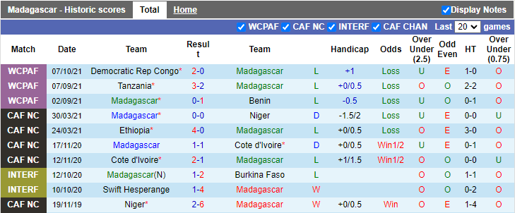 Nhận định, soi kèo Madagascar vs DR Congo, 23h00 ngày 10/10 - Ảnh 1