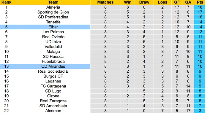 Nhận định, soi kèo Mirandés vs Eibar, 21h00 ngày 9/10 - Ảnh 1