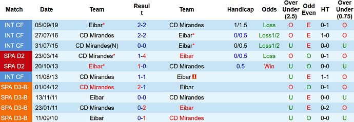 Nhận định, soi kèo Mirandés vs Eibar, 21h00 ngày 9/10 - Ảnh 3