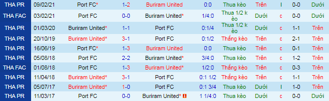 Nhận định, soi kèo Port vs Buriram, 19h ngày 10/10 - Ảnh 1