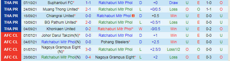 Nhận định, soi kèo Ratchaburi vs Chiangmai, 18h ngày 10/10 - Ảnh 1