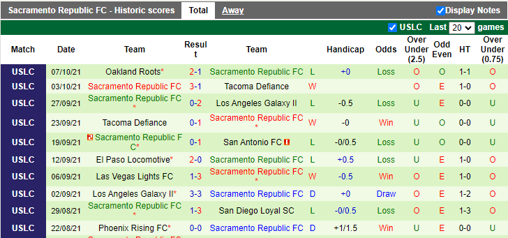 Nhận định, soi kèo San Diego Loyal vs Sacramento, 9h35 ngày 10/10 - Ảnh 2