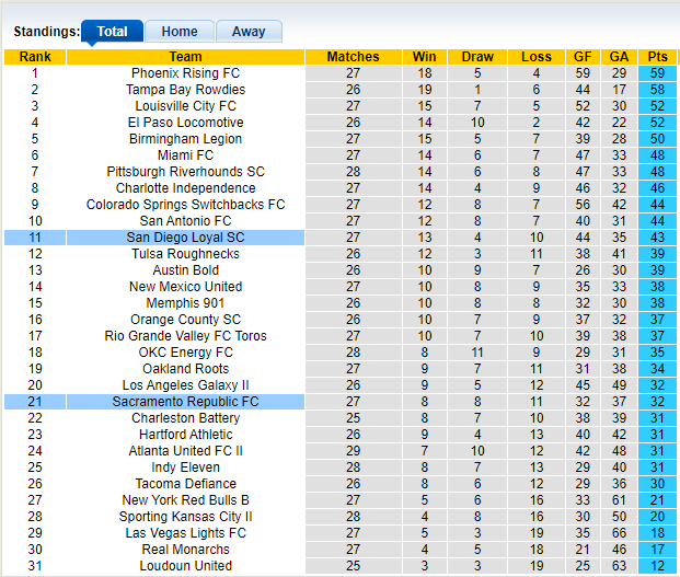 Nhận định, soi kèo San Diego Loyal vs Sacramento, 9h35 ngày 10/10 - Ảnh 4