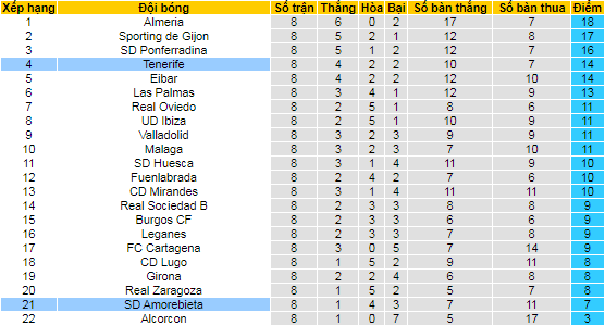 Nhận định, soi kèo Tenerife vs Amorebieta, 23h15 ngày 10/10 - Ảnh 3
