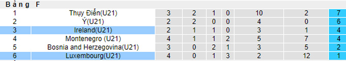 Nhận định, soi kèo U21 Ireland vs U21 Luxembourg, 23h15 ngày 8/10 - Ảnh 4