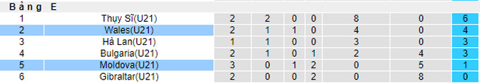 Nhận định, soi kèo U21 Moldova vs U21 Wales, 22h00 ngày 8/10 - Ảnh 4