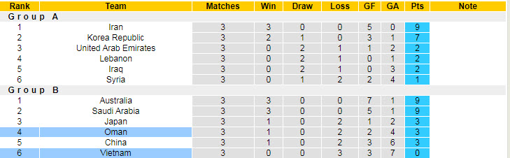 Tổ trọng tài bắt trận Việt Nam vs Oman (23h 12/10) là những ai? - Ảnh 4