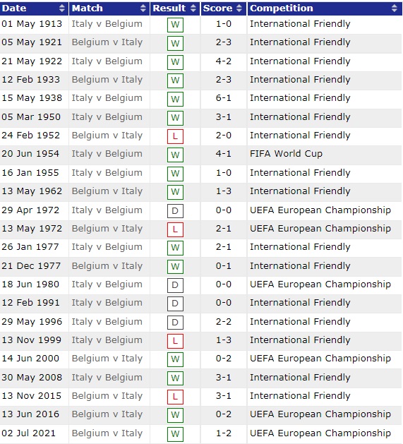 Lịch sử đối đầu Italia vs Bỉ, 20h ngày 10/10 - Ảnh 1