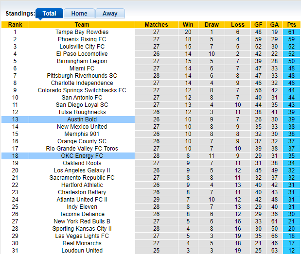 Nhận định, soi kèo Austin Bold vs OKC Energy, 8h05 ngày 11/10 - Ảnh 4