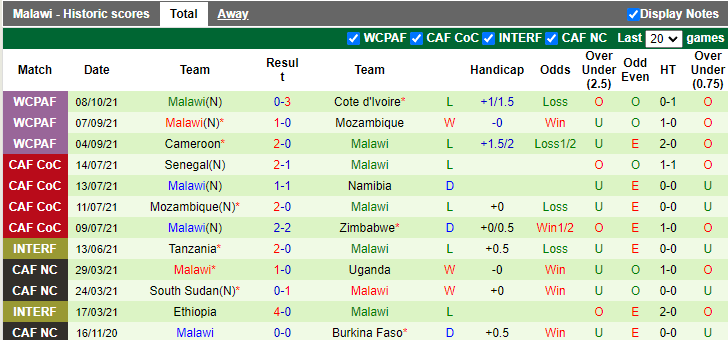 Nhận định, soi kèo Bờ biển Ngà vs Malawi, 23h00 ngày 11/10 - Ảnh 2