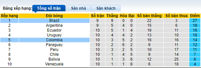Nhận định, soi kèo Colombia vs Brazil, 4h00 ngày 11/10 - Ảnh 5