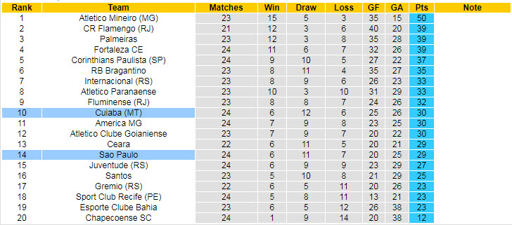 Nhận định, soi kèo Cuiaba vs Sao Paulo, 6h ngày 12/10 - Ảnh 4