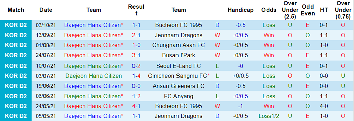 Nhận định, soi kèo Daejeon Citizen vs Ansan Greeners, 14h ngày 10/10 - Ảnh 1