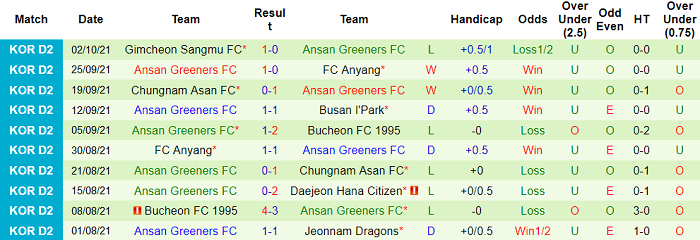 Nhận định, soi kèo Daejeon Citizen vs Ansan Greeners, 14h ngày 10/10 - Ảnh 2