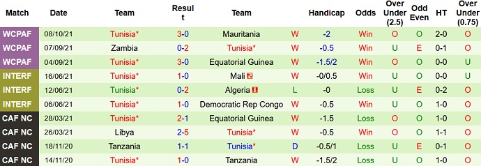 Nhận định, soi kèo Mauritania vs Tunisia, 2h00 ngày 11/10 - Ảnh 4