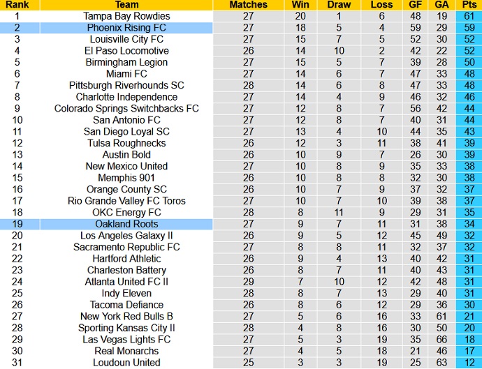 Nhận định, soi kèo Phoenix Rising vs Oakland Roots, 9h30 ngày 10/10 - Ảnh 1