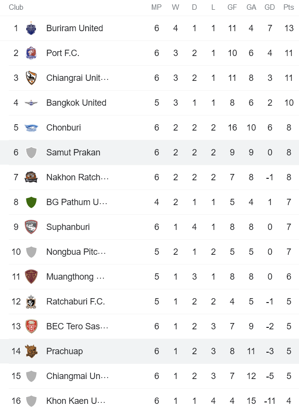 Nhận định, soi kèo Prachuap vs Samut Prakan, 18h ngày 10/10 - Ảnh 4