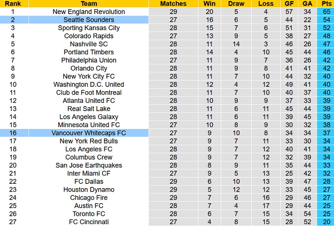 Nhận định, soi kèo Seattle Sounders vs Vancouver, 8h00 ngày 10/10 - Ảnh 1