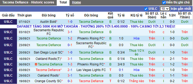 Nhận định, soi kèo Tacoma Defiance vs Orange County, 9h05 ngày 10/10 - Ảnh 1
