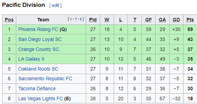 Nhận định, soi kèo Tacoma Defiance vs Orange County, 9h05 ngày 10/10 - Ảnh 4