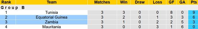 Nhận định, soi kèo Zambia vs Equatorial Guinea, 23h00 ngày 10/10 - Ảnh 1