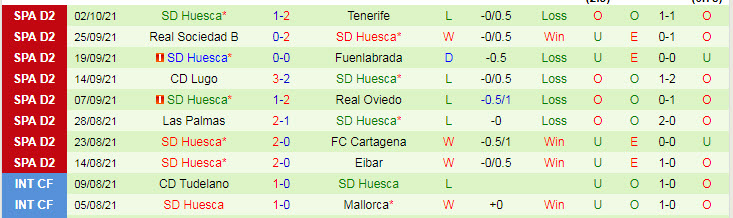 Nhận định, soi kèo Zaragoza vs Huesca, 2h ngày 12/10 - Ảnh 2