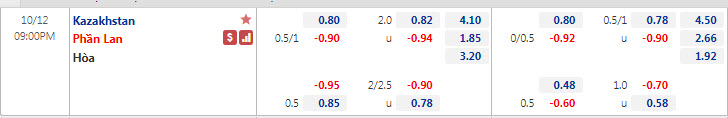 Biến động tỷ lệ kèo Kazakhstan vs Phần Lan, 21h ngày 12/10 - Ảnh 1