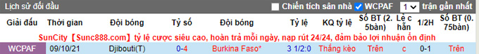 Nhận định, soi kèo Burkina Faso vs Djibouti, 23h00 ngày 11/10 - Ảnh 3