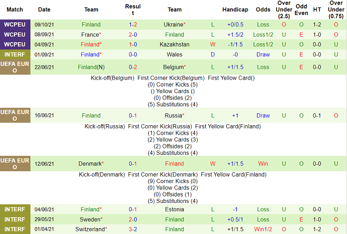 Soi kèo phạt góc Kazakhstan vs Phần Lan, 21h ngày 12/10 - Ảnh 2
