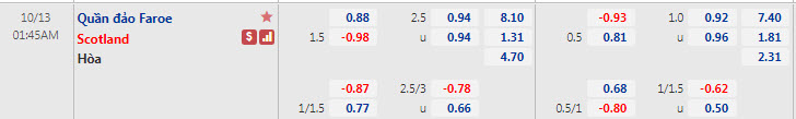 Tỷ lệ kèo nhà cái Faroe vs Scotland, 1h45 ngày 13/10 - Ảnh 1
