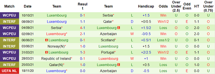 Nhận định, soi kèo Bồ Đào Nha vs Luxembourg, 1h45 ngày 13/10 - Ảnh 2