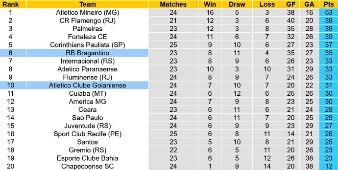 Nhận định, soi kèo Bragantino vs Atlético-GO, 5h00 ngày 13/10 - Ảnh 1
